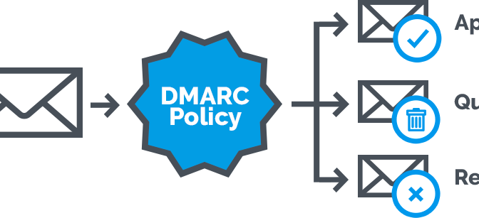 DMARC: optimising email delivery